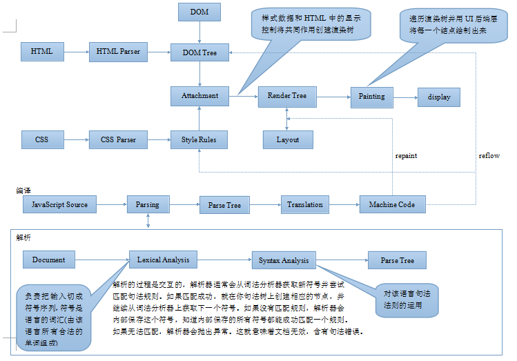 http渲染过程图示